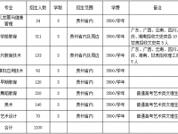 六盤水2021年大專幼師學校有哪些